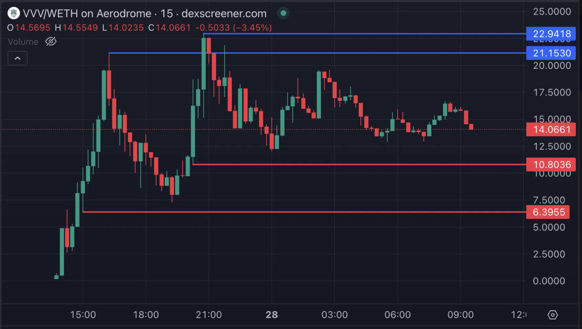 Kripto Piyasasında Dikkat Çeken 3 Altcoin: RAI, VVV ve MOCHI