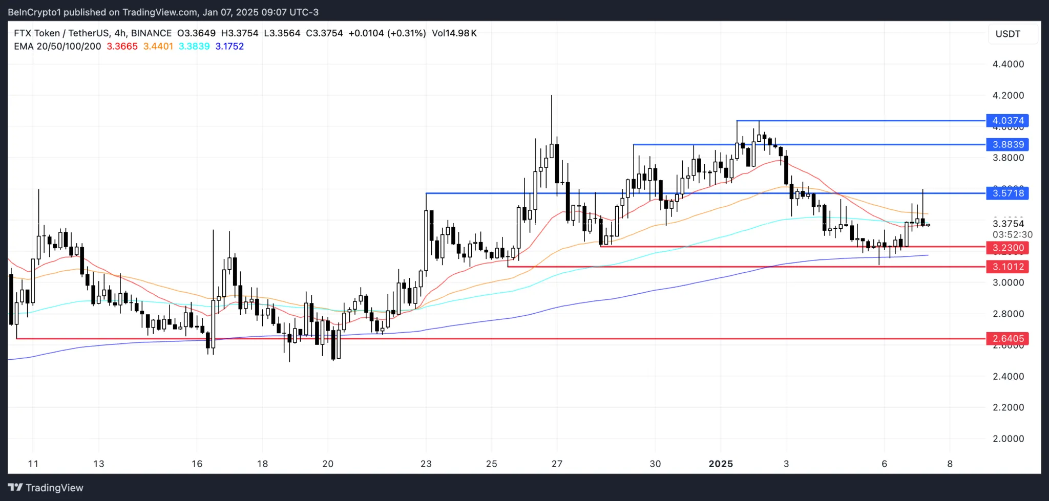 Kripto Piyasasında Öne Çıkan 3 Token: BTT, FTT ve APT