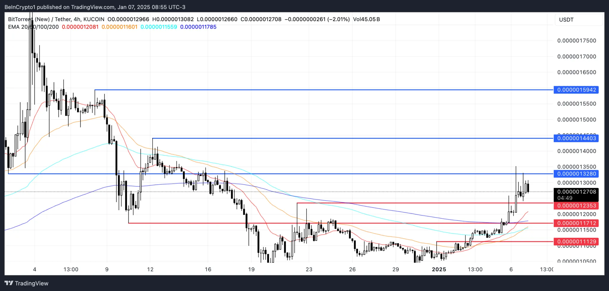 Kripto Piyasasında Öne Çıkan 3 Token: BTT, FTT ve APT