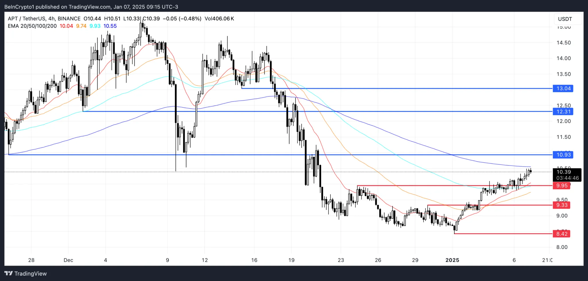 Kripto Piyasasında Öne Çıkan 3 Token: BTT, FTT ve APT