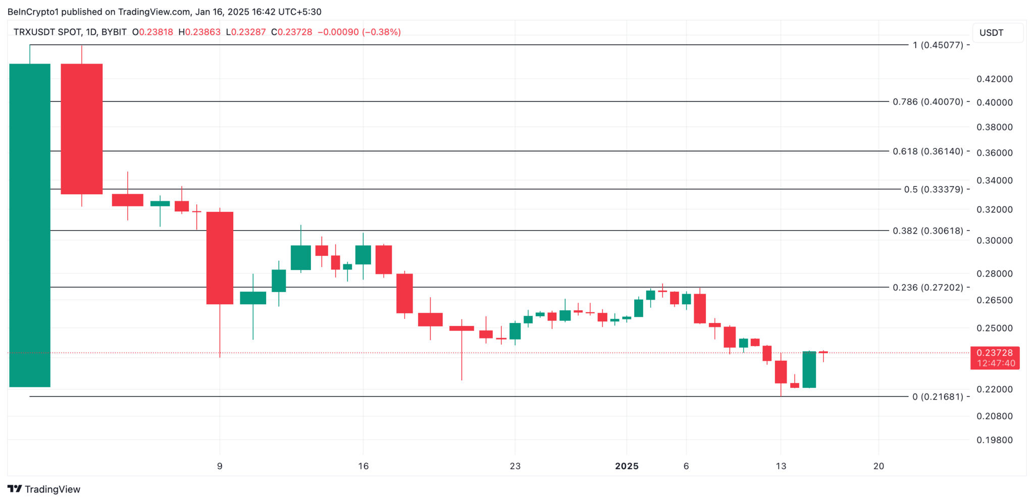 Kripto Piyasasında Yükseliş: Bugünün Trend Altcoinleri