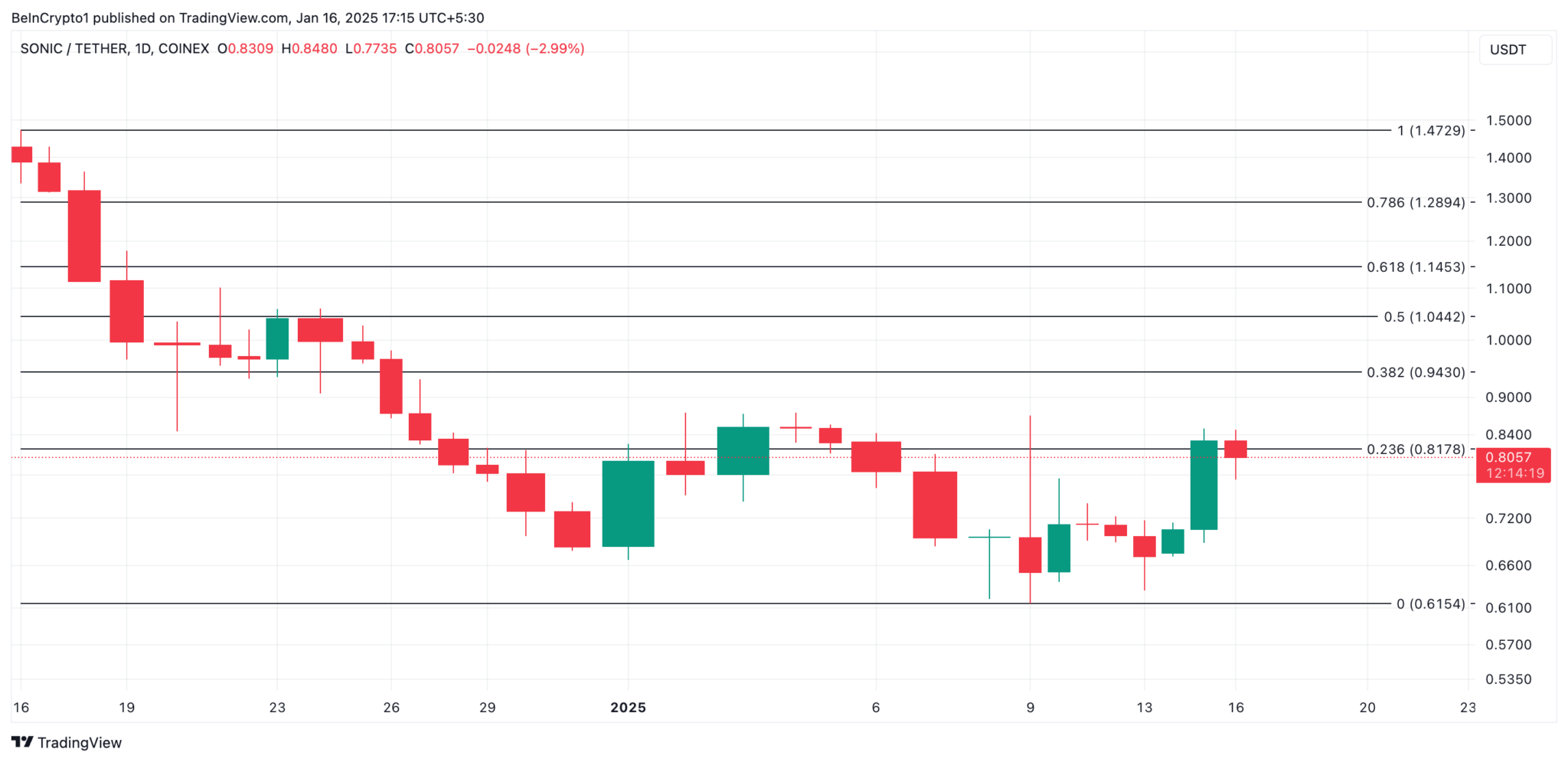 Kripto Piyasasında Yükseliş: Trend Altcoinler TRON, Sonic ve Jupiter