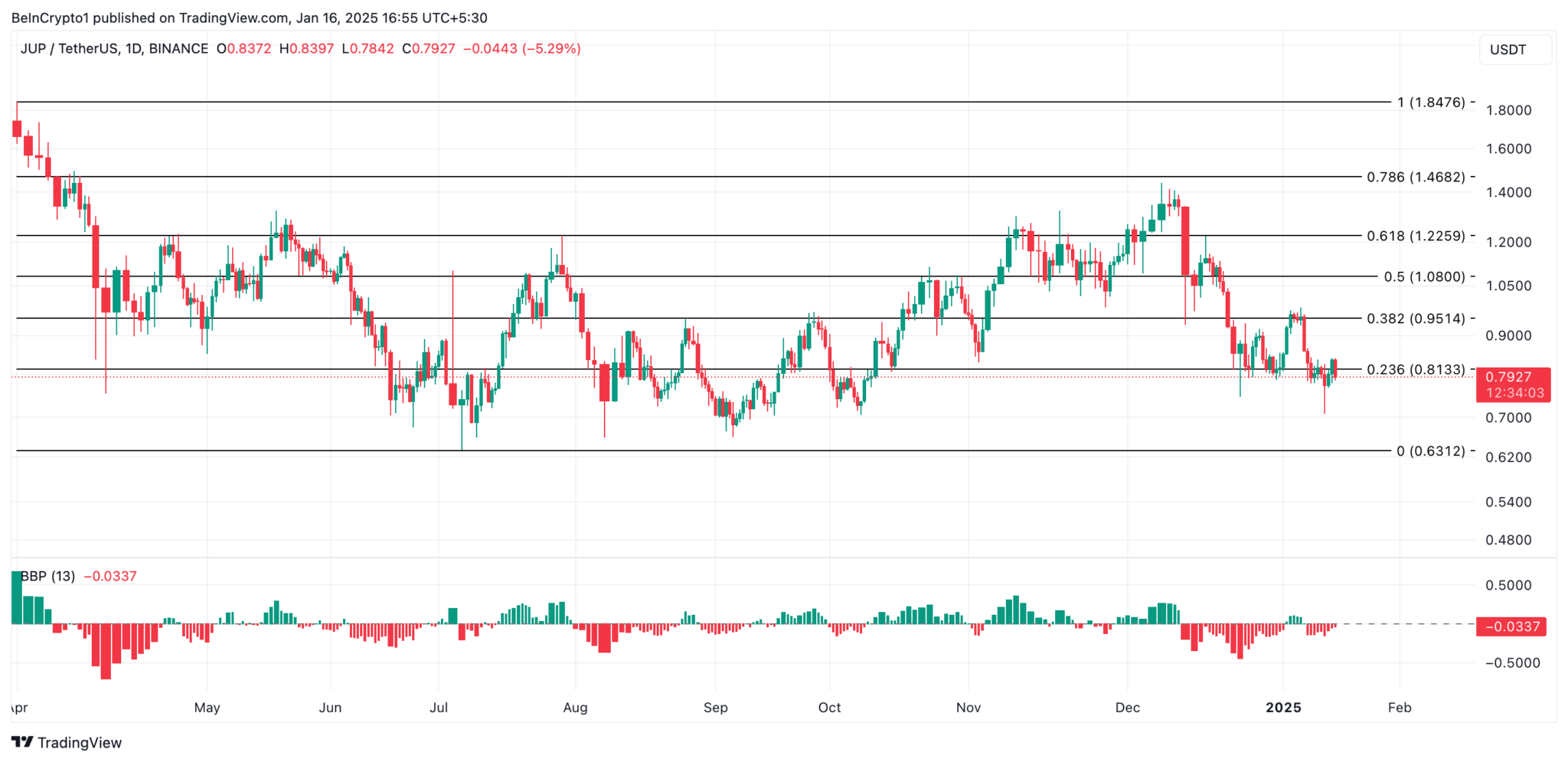 Kripto Piyasasında Yükseliş: Trend Altcoinler TRON, Sonic ve Jupiter