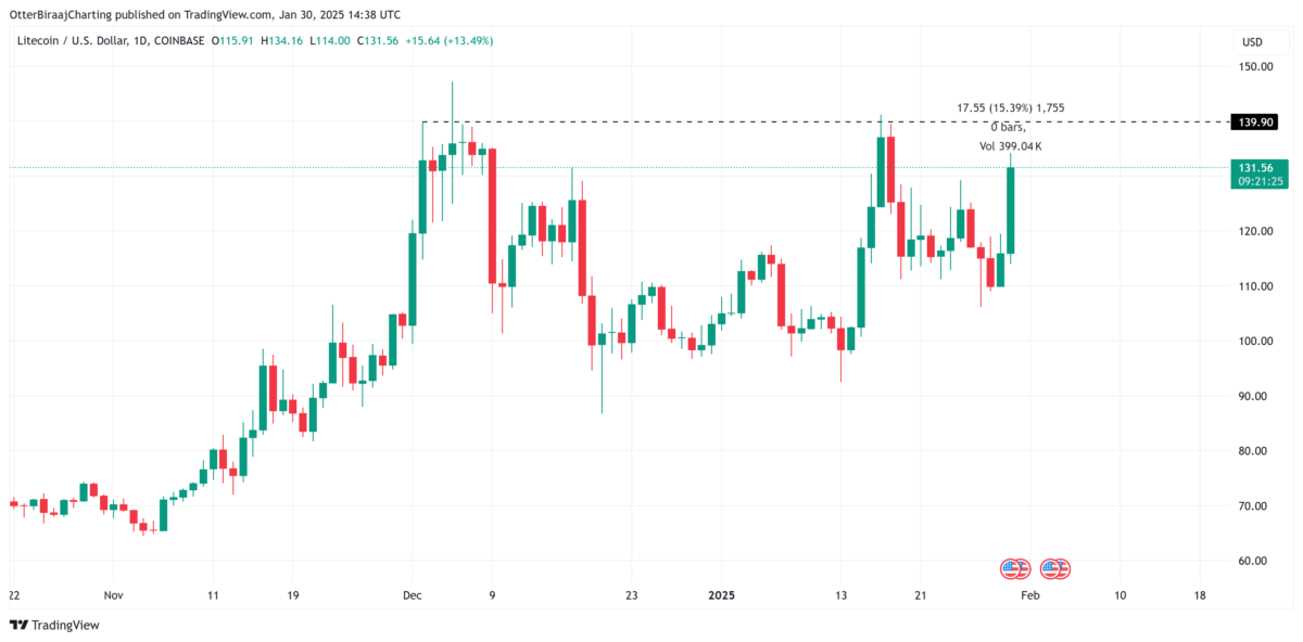 Litecoin (LTC) Fiyatında Yükseliş: ETF Başvurusu Etkisi