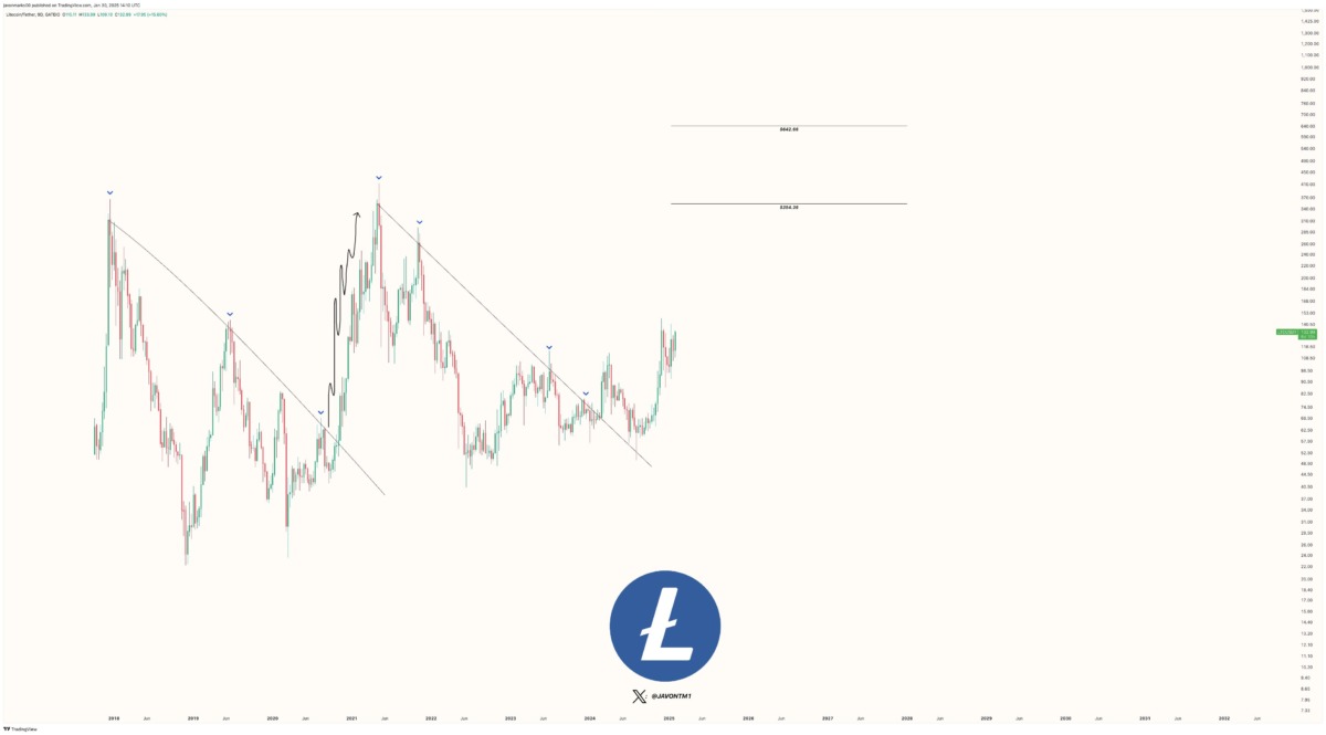 Litecoin Fiyatındaki Yükseliş: ETF Başvurusunun Etkileri