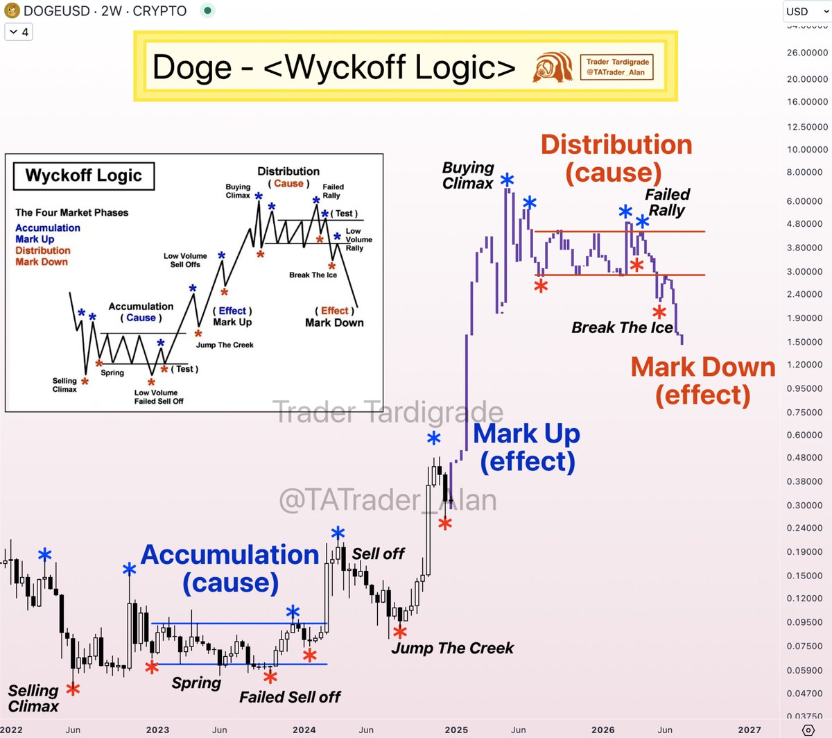 Wyckoff Döngüsü: Yükselişin İşaretleri