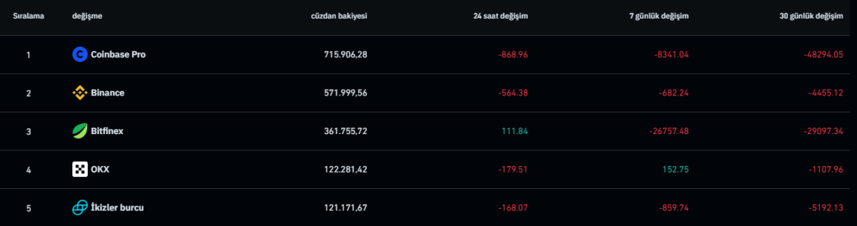 Merkezi Borsalardan Büyük Bitcoin Çıkışı