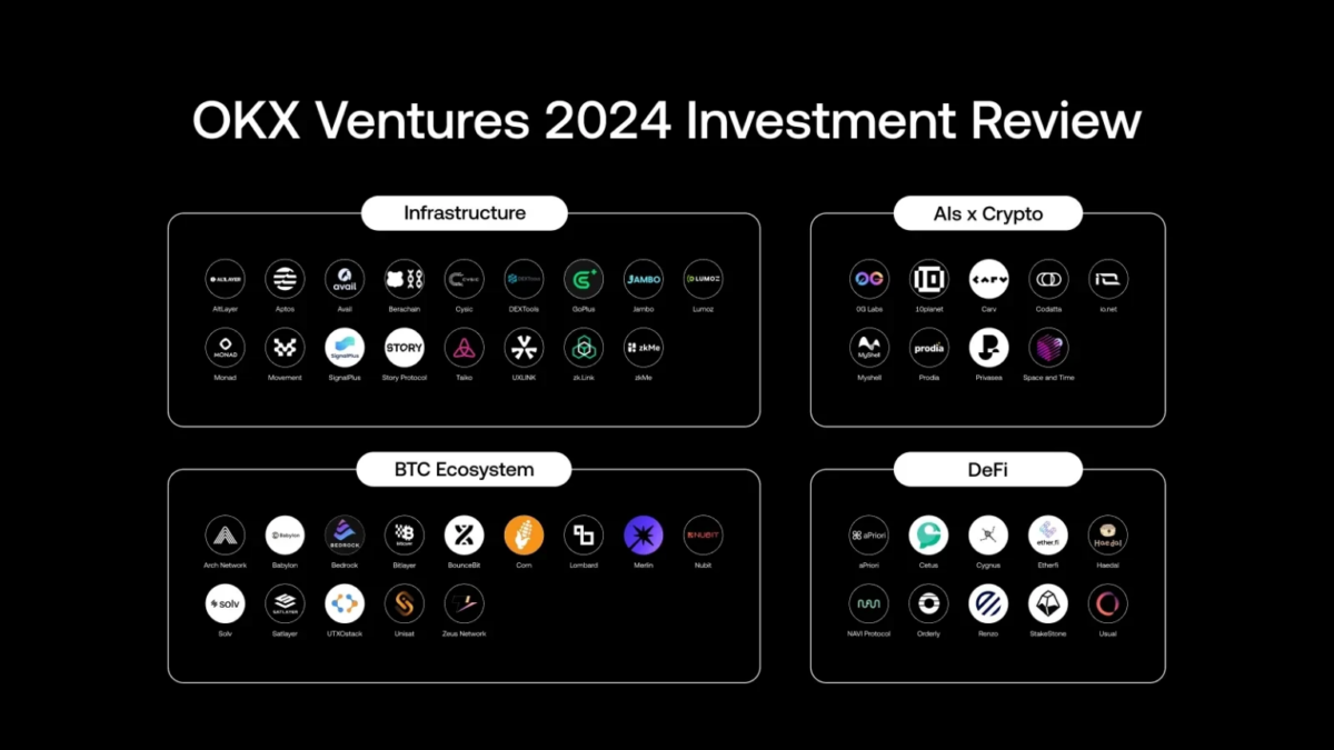 OKX Ventures, 2024 Yılına Dair Yatırım Raporunu Açıkladı