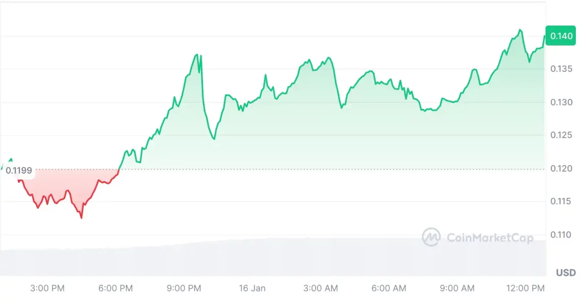 Piyasalarda Son Gelişmeler: Enflasyon Verileri ve Yükselen Altcoin'ler