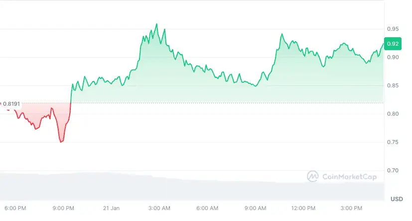 Yükselen Altcoin'ler