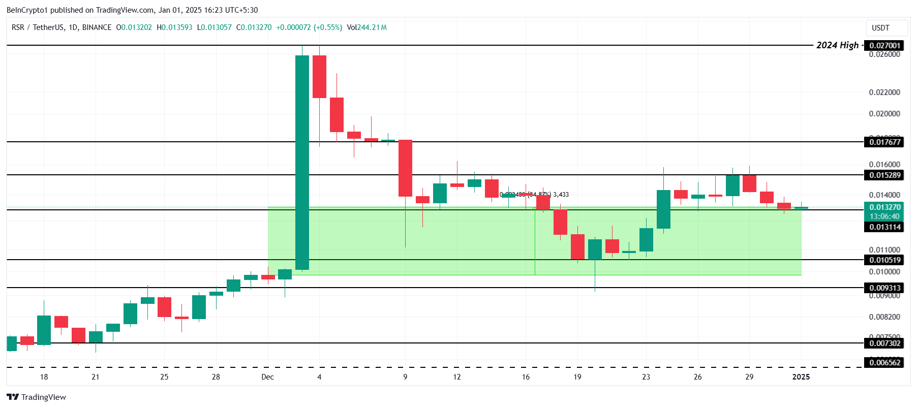 RWA Altcoinlerinin Aralık Ayındaki Performansı