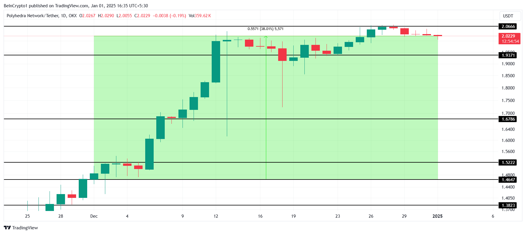 RWA Altcoinlerinin Aralık Performansı: Yükseliş Gösteren 5 Token