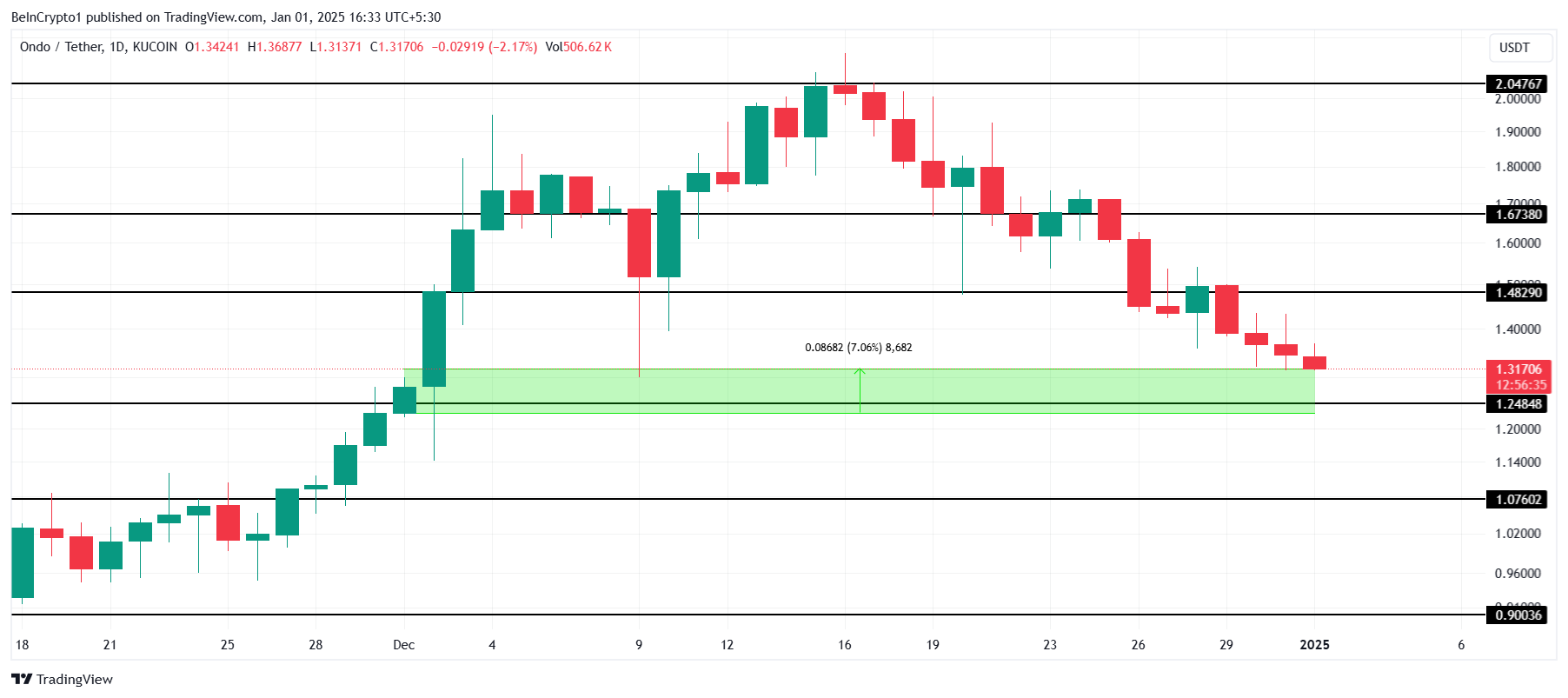 RWA Altcoinlerinin Aralık Performansı: Yükseliş Gösteren 5 Token