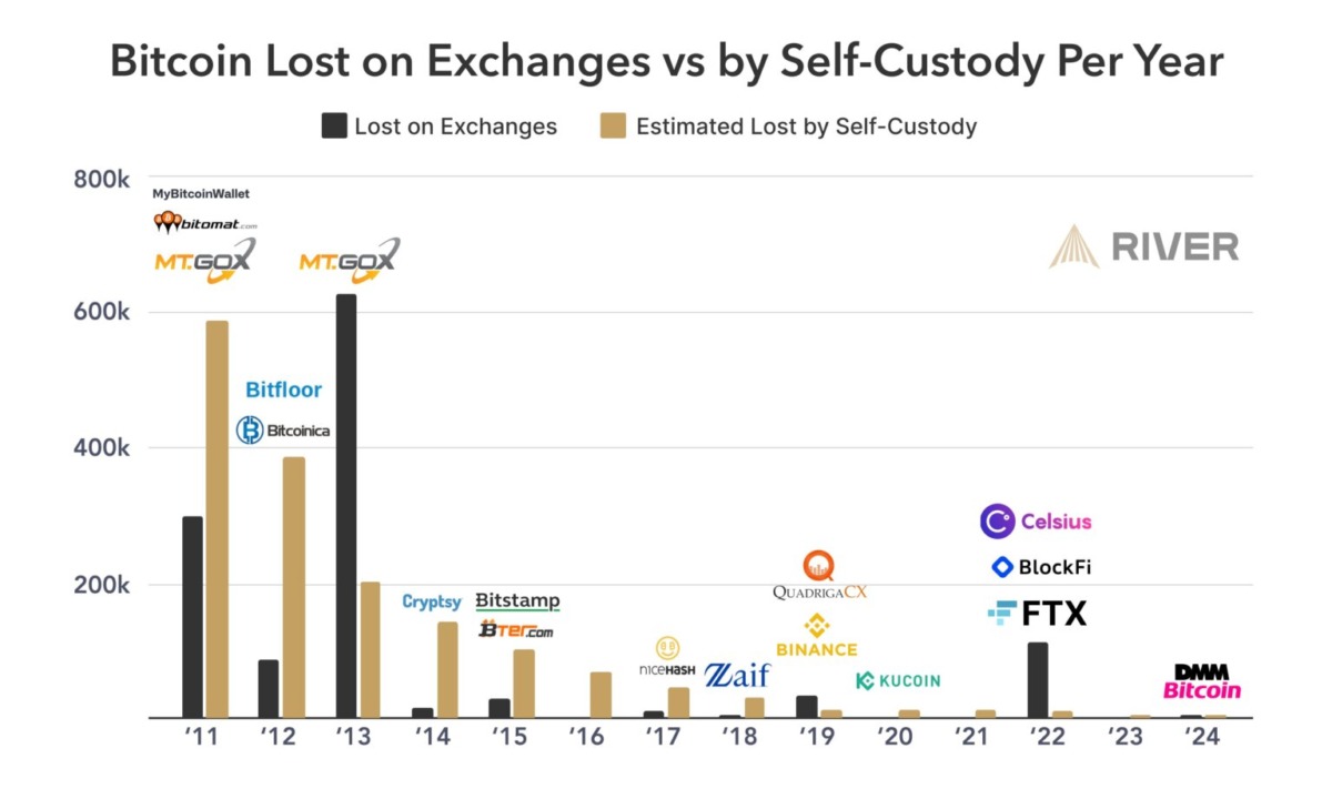 Self-Custody Yöntemleri ve Kaybolan Bitcoinler Üzerine Araştırma