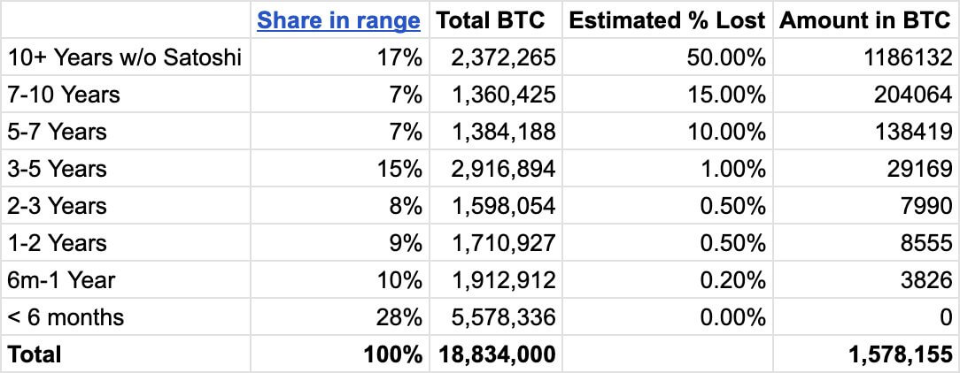 Self-Custody Yöntemleri ve Kaybolan Bitcoinler Üzerine Araştırma