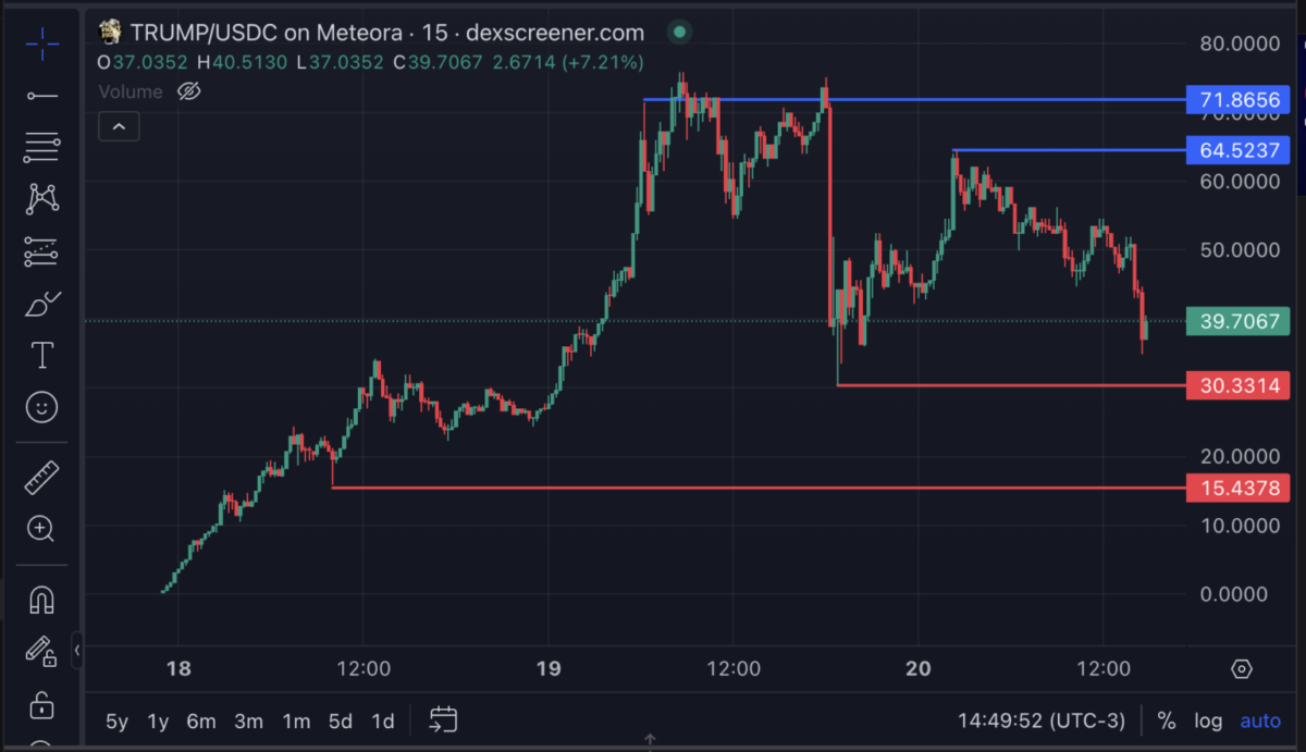 Kripto Para Piyasasında Siyasi Temalı Yükselişler