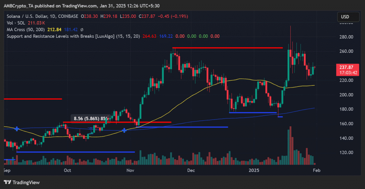 Solana (SOL) Fiyat Analizi: Kritik 237 Dolar Seviyesi