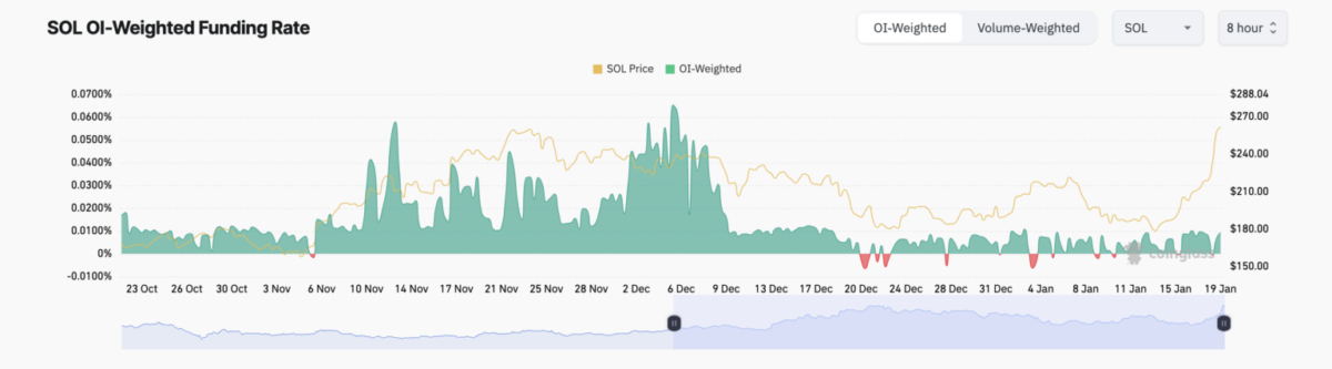 Solana (SOL) Fiyatında Tarihi Zirve: 277.99 Dolar