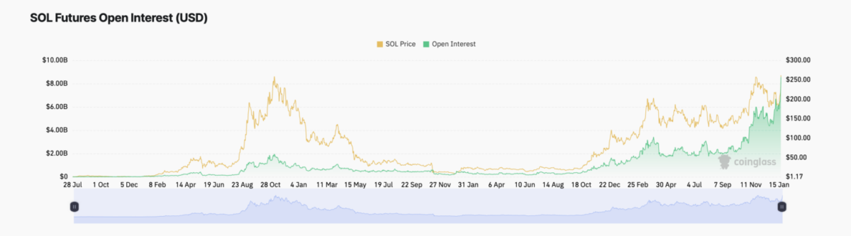 Solana (SOL) Fiyatında Tarihi Zirve: 277.99 Dolar