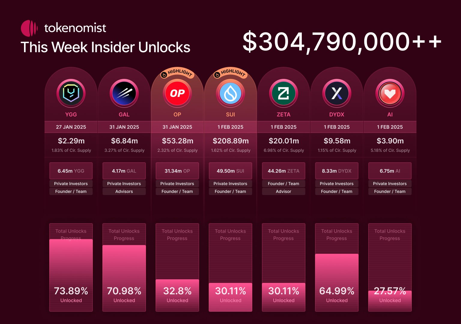 SUI Coin, OP ve ZETA İçin Büyük Kilit Açılışları