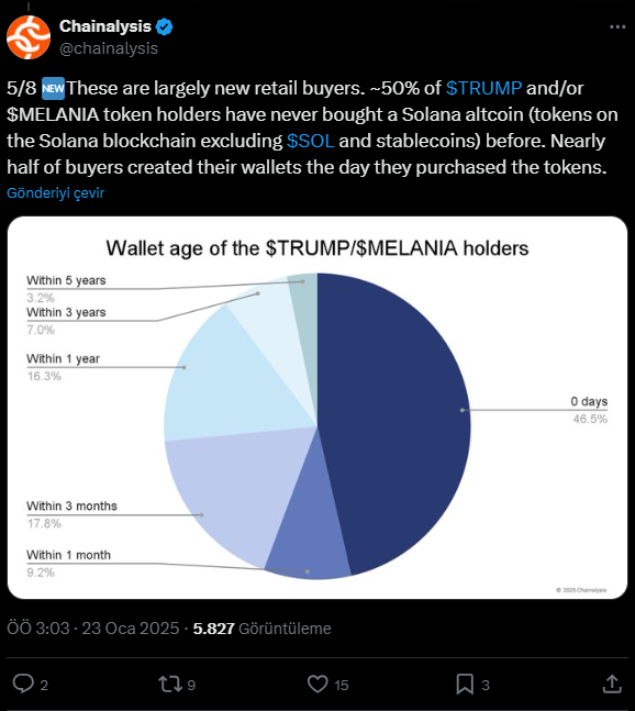 Trump Coin Yatırımcıları ve Solana Ağına İlgi