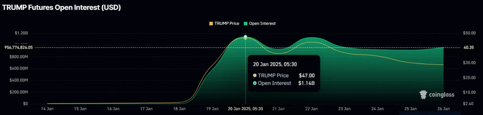 TRUMP Token'da Son Durum ve Yatırımcı Duygusu