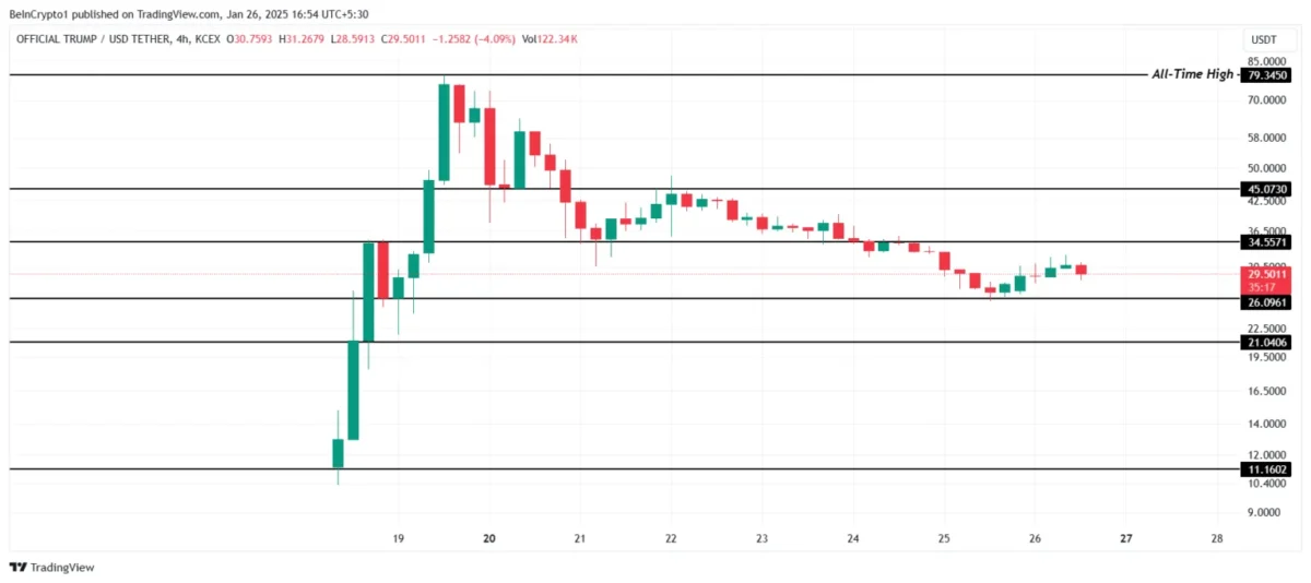 TRUMP Token Yatırımcıları Kararsızlık İçinde