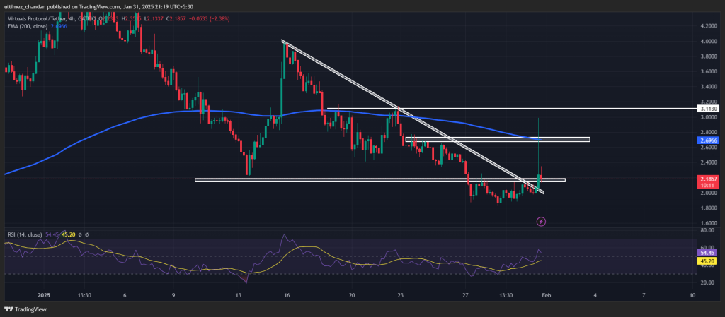 Altcoin Piyasasında VIRTUAL Token'ın Durumu