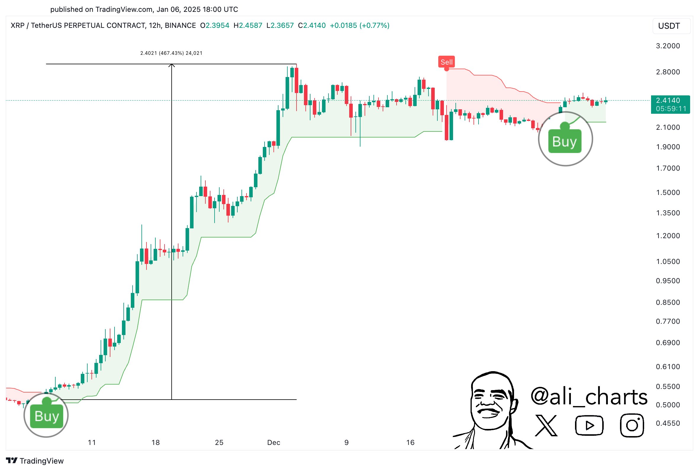 XRP, ADA ve DOGE: Kripto Para Piyasasında Öne Çıkan Gelişmeler