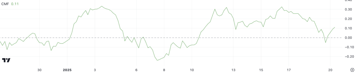 Chaikin Money Flow Pozitif Yönde İlerliyor