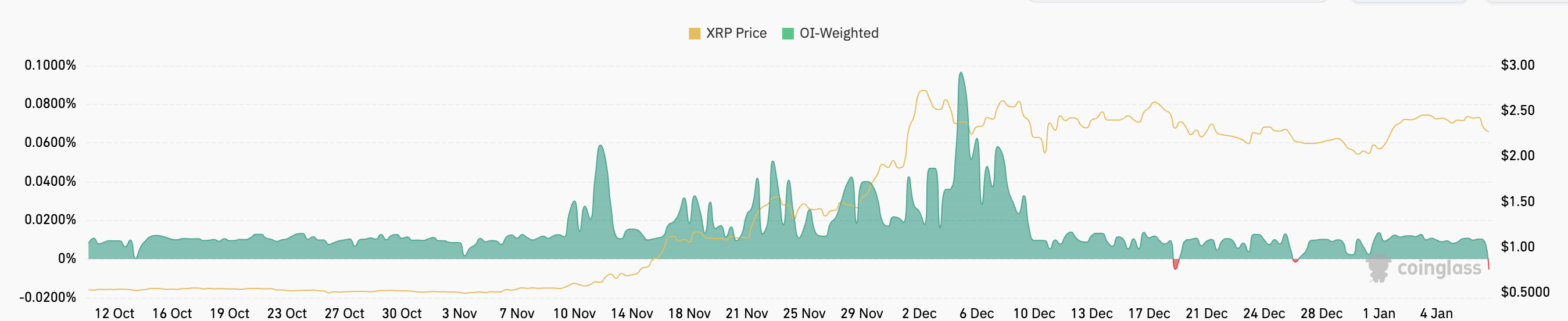 XRP Coin Fiyatında Düşüş ve Piyasa Analizi