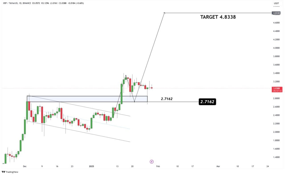 XRP Coin Yatırımcıları İçin Önemli Seviyeler ve Tahminler