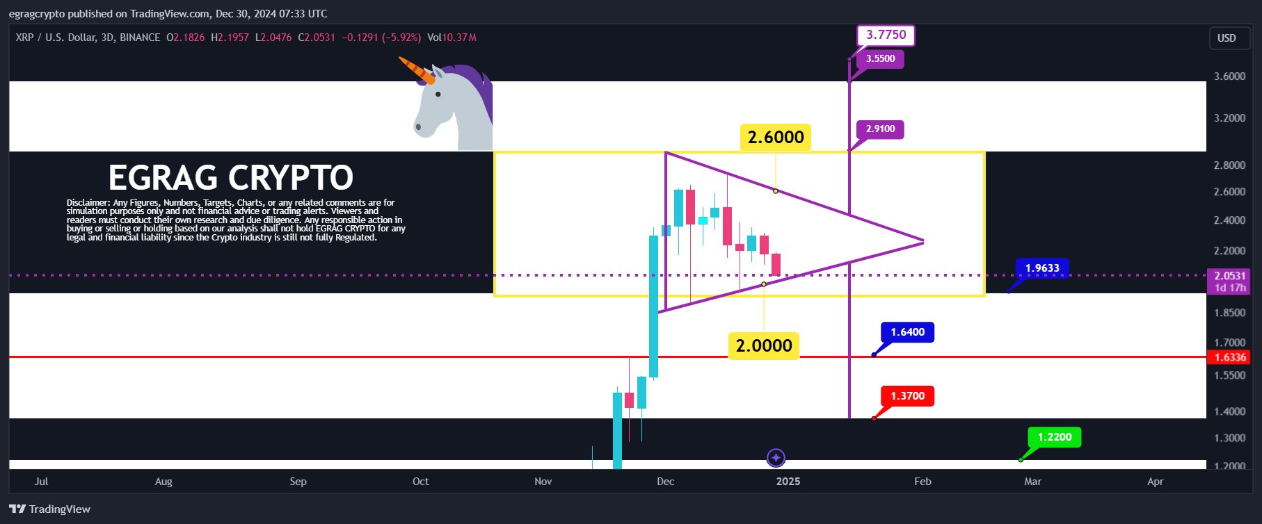 XRP Fiyatı Şimdi Nereye Gidiyor?