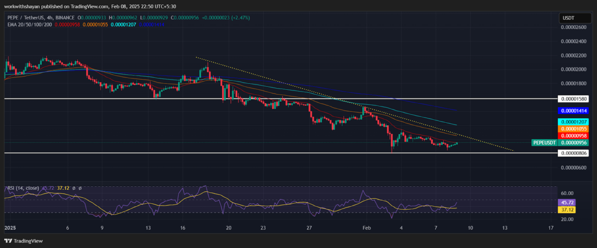 Yeni Piyasaya Sürülen Altcoin: Berachain (BERA) Fiyat Analizi