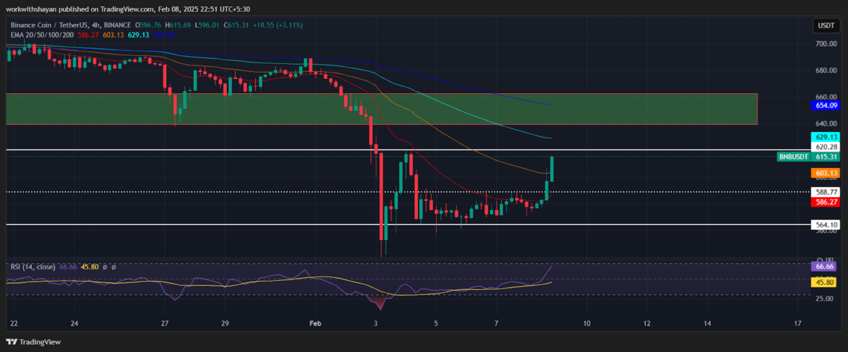 Binance Coin (BNB) Fiyat Analizi