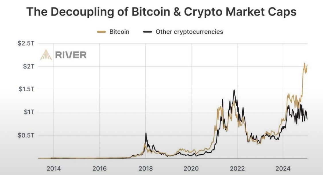 Bitcoin ve Altcoinler Ayrışıyor!