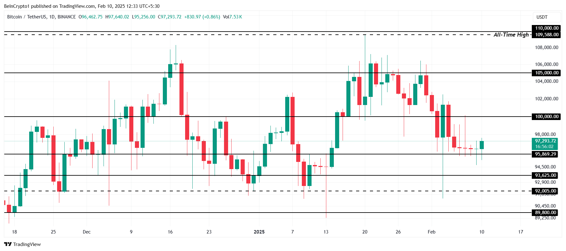 Bitcoin Fiyatı: 100.000 Dolar Direnci ve Yatırımcı Davranışları