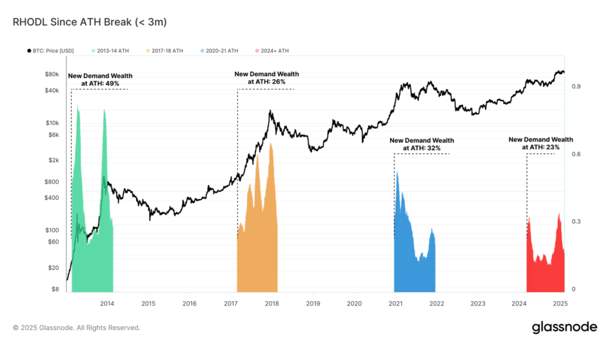 Bitcoin’de Yeni Talep ve Farklı Bir Döngü