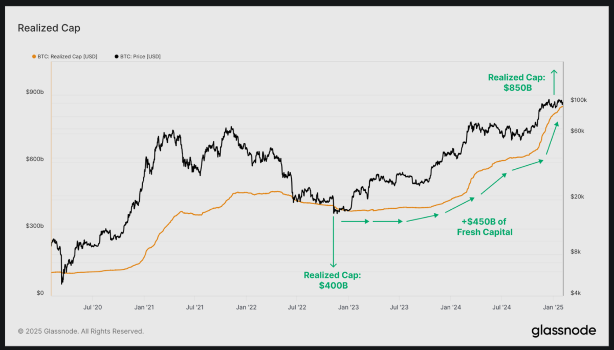 Glassnode: BTC Boğa Piyasası “Atipik Bir Yapıya” Sahip