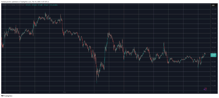 Bitcoin, 95.000 Dolar Seviyesini Korumaya Çalışıyor