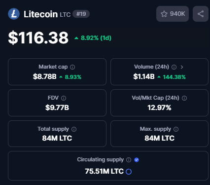 Litecoin Güçlü Yükseliş Gösteriyor ve Piyasada Dengeyi Değiştiriyor