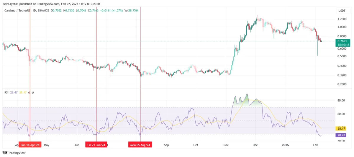 Cardano (ADA) Piyasasında Son Durum ve Kısa Vadeli Beklentiler