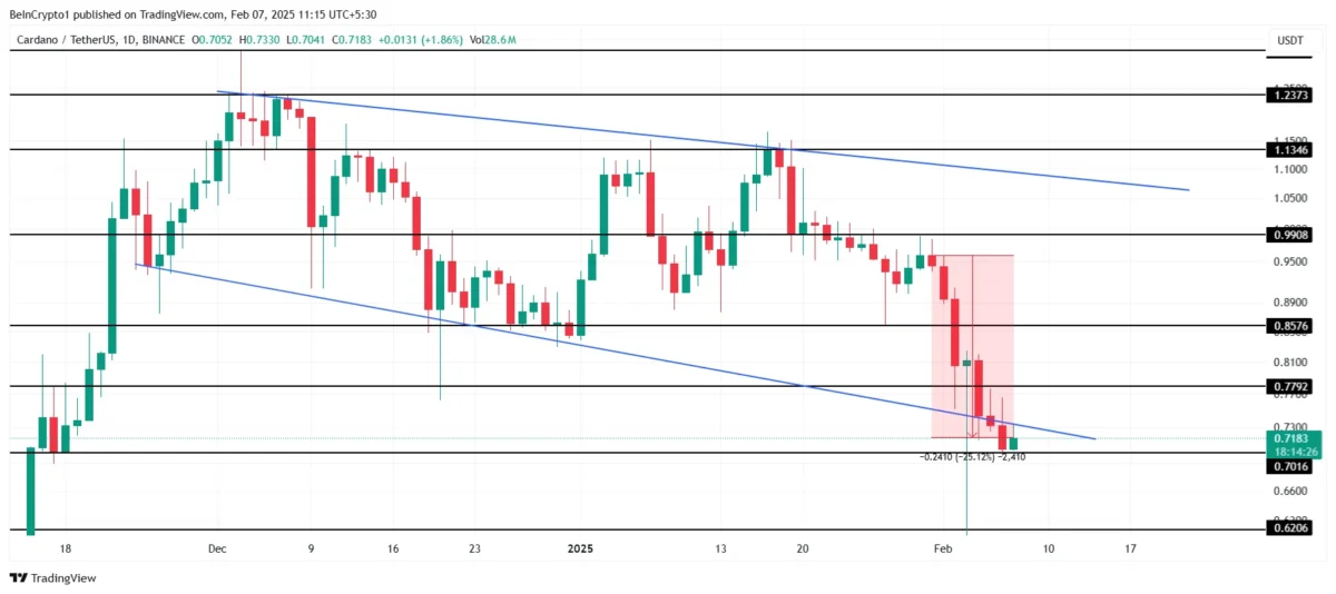 Cardano (ADA) Piyasasında Son Durum ve Kısa Vadeli Beklentiler