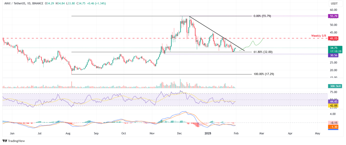 Chainlink (LINK), Avalanche (AVAX) ve Litecoin (LTC) Fiyat Analizi