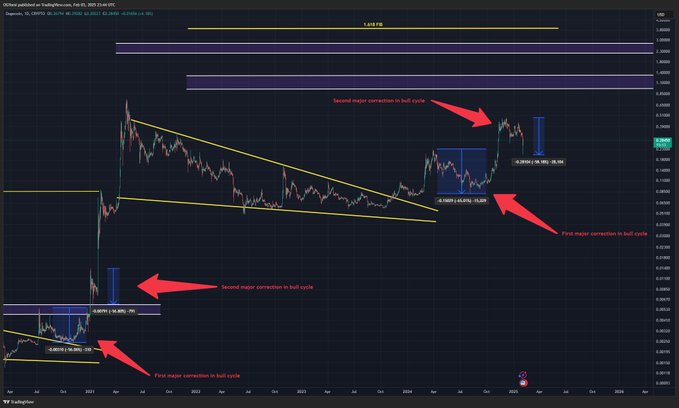 Dogecoin (DOGE) Fiyat Analizi: Yükseliş Potansiyeli ve Kurumsal İlgi