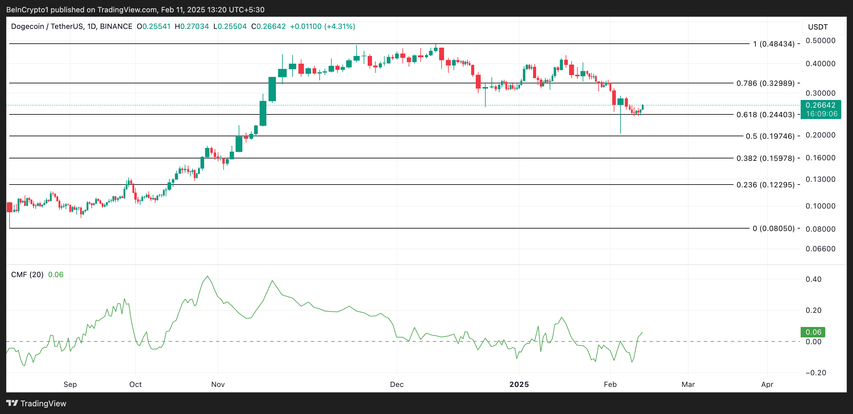 Dogecoin (DOGE) Fiyatında Yükseliş: Yatırımcılar Uzun Vadeli Tutmayı Tercih Ediyor