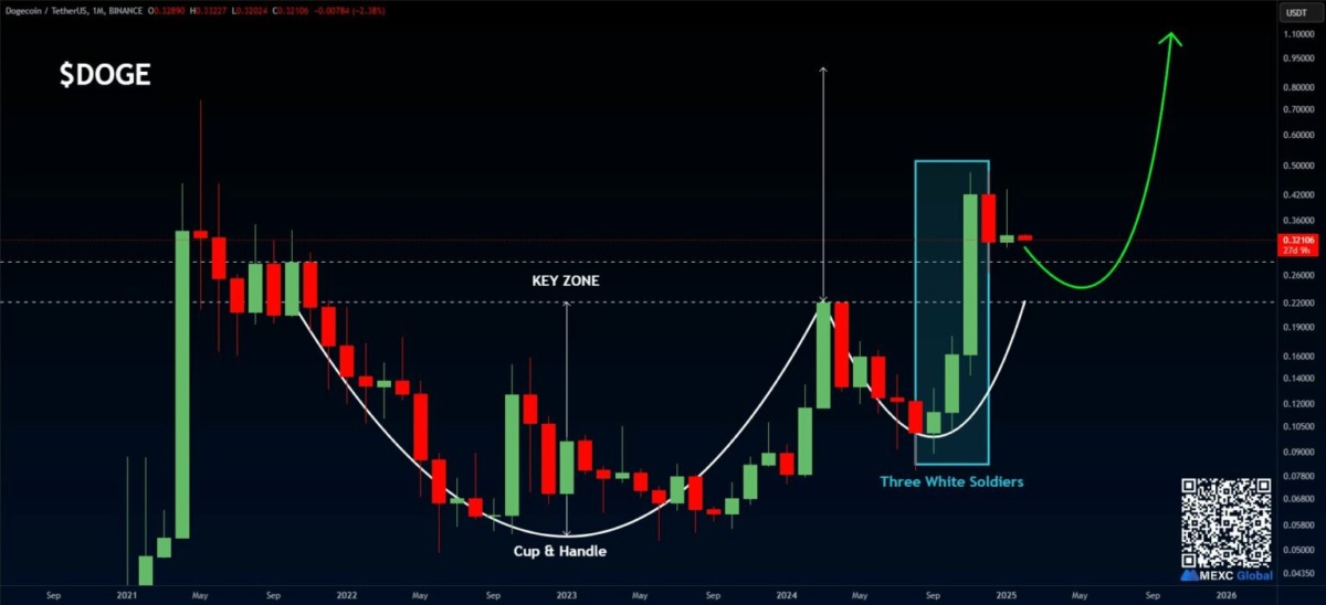 Dogecoin: ETF Onayı ile Yükseliş Fırsatları