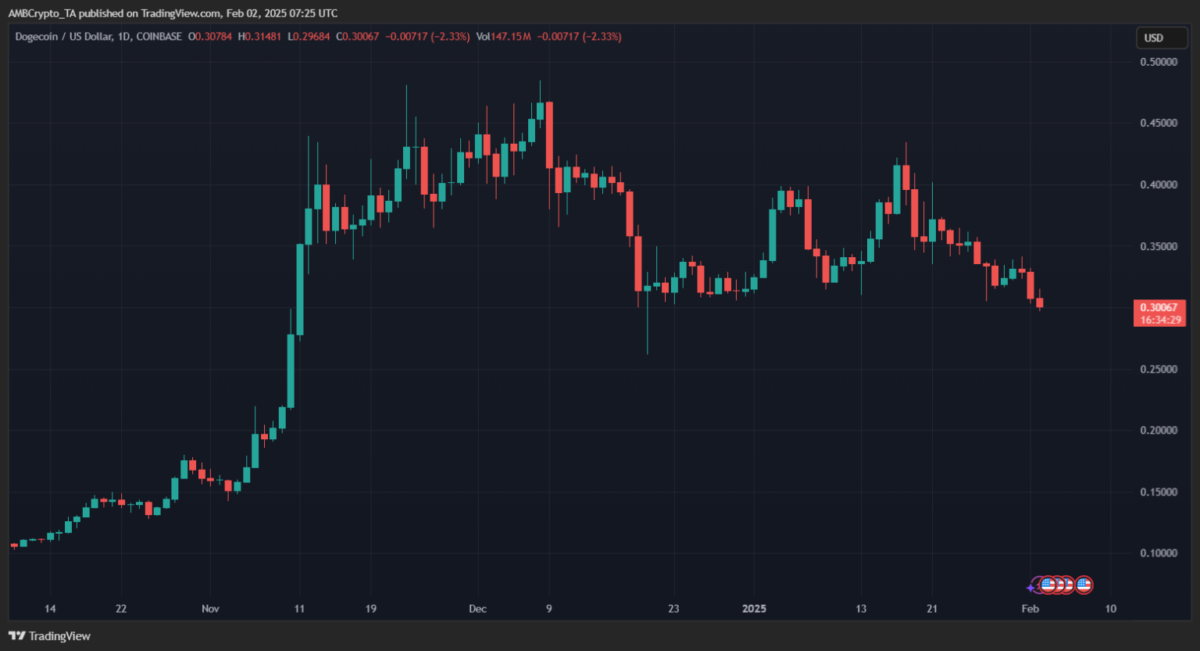 Dogecoin: ETF Onayı ile Yükseliş Fırsatları