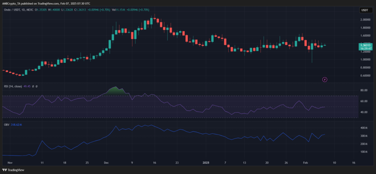 ONDO Fiyat Analizi: Şubat 2025’te Hangi Seviyeler Sıra Dışı?