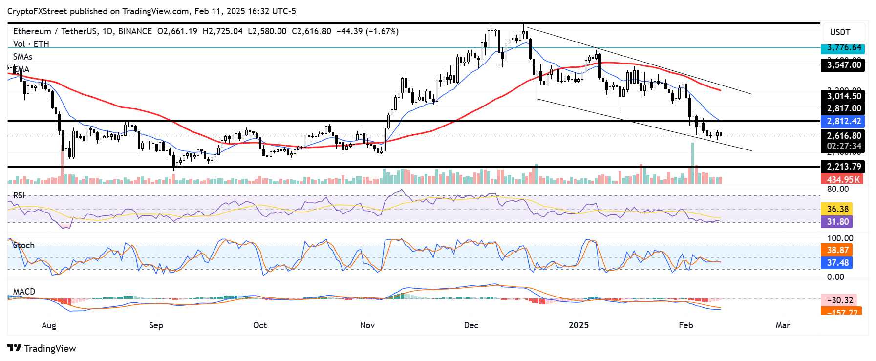 Ethereum (ETH) Piyasa Analizi: Satış Baskısı ve Balina Stratejileri